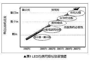LED應用領域發(fā)展變化